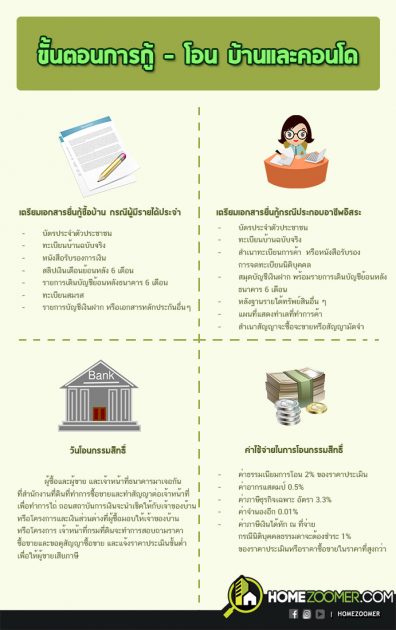 ขั้นตอนการกู้-โอน บ้านและคอนโด