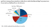 การพัฒนาโครงการอสังหาริมทรัพย์แบบมิกซ์ยูส