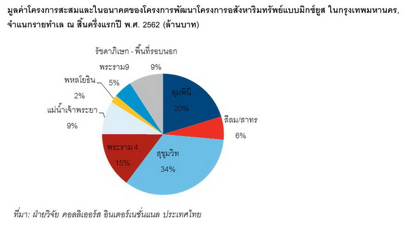 การพัฒนาโครงการอสังหาริมทรัพย์แบบมิกซ์ยูส