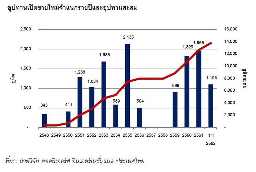 ภาพรวมตลาดคอนโดมิเนียมรอบๆ
