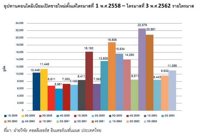 ภาพรวมคอนโดมิเนียม