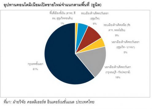 ภาพรวมคอนโดมิเนียม