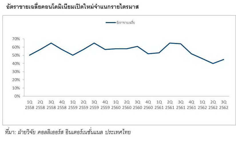 ภาพรวมคอนโดมิเนียม
