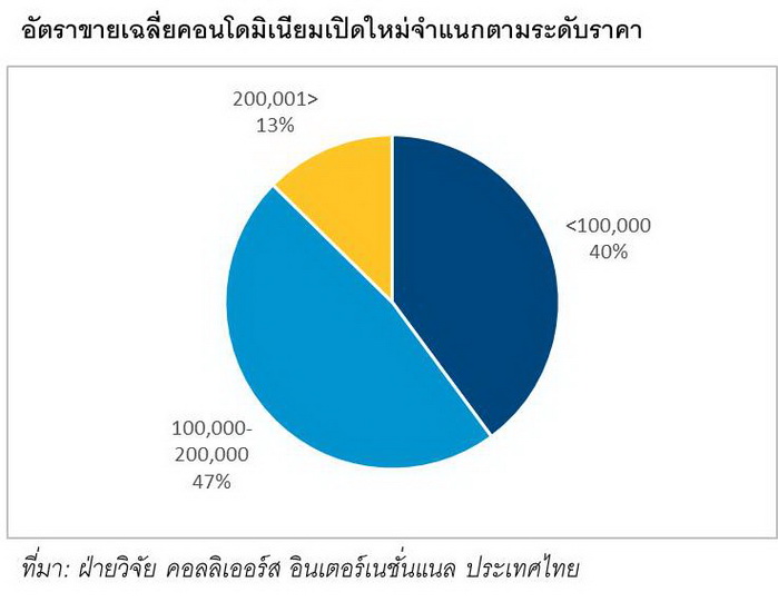 ภาพรวมคอนโดมิเนียม
