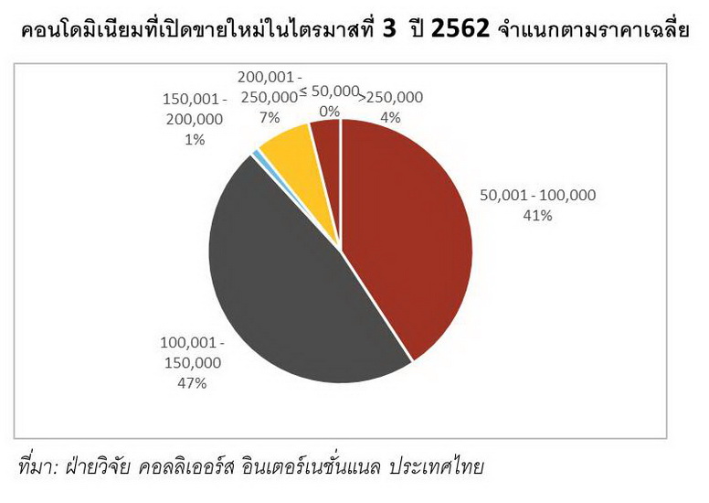 ภาพรวมคอนโดมิเนียม