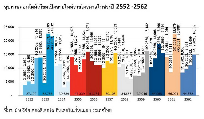 ตลาดคอนโดมิเนียม