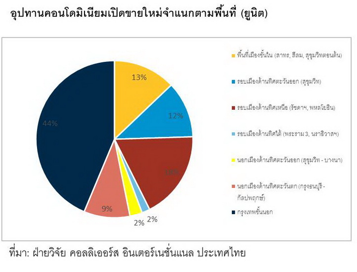 ตลาดคอนโดมิเนียม