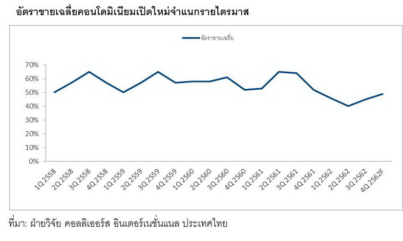 ตลาดคอนโดมิเนียม