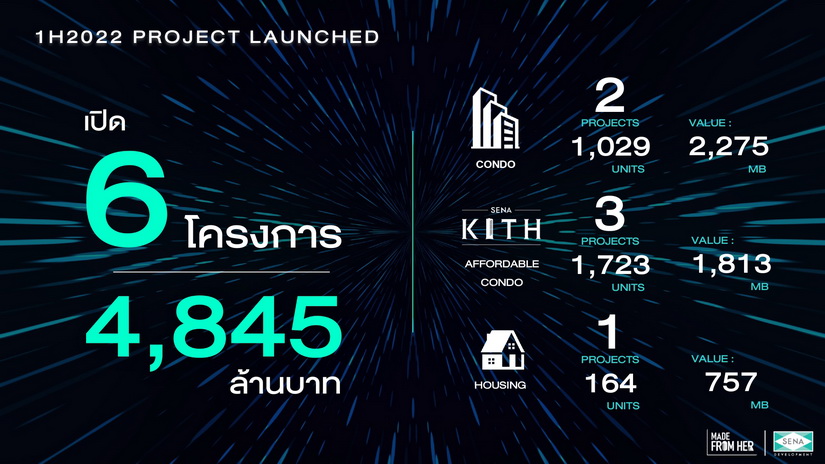 ครึ่งปีหลัง 65 “SENA” ตะลุยเปิด 12 โครงการ 7,181 ลบ. แนวราบ – แนวสูงครบสูตร