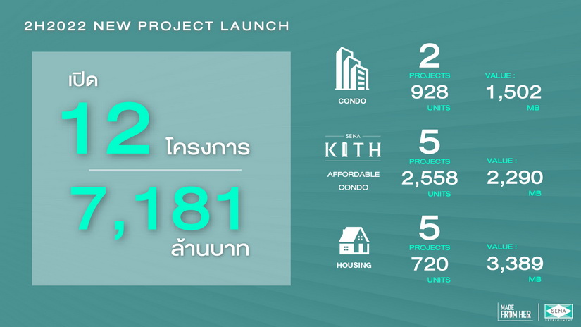 ครึ่งปีหลัง 65 “SENA” ตะลุยเปิด 12 โครงการ 7,181 ลบ. แนวราบ – แนวสูงครบสูตร