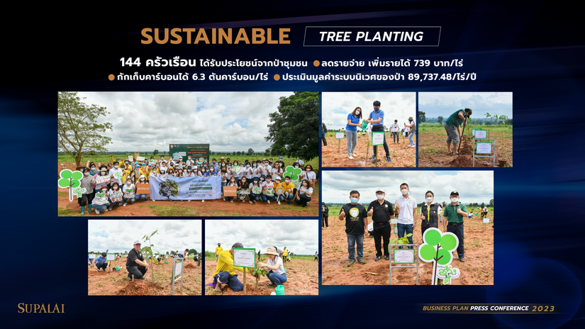 📍ขณะที่ปี 2566 บริษัทฯ ตั้งเป้าหมายอดขาย 36,000 ล้านบาท และเป้าหมายรายได้ 36,000 ล้านบาท โดยวางแผนเปิดตัวโครงการใหม่ 37 โครงการ แบ่งเป็นโครงการแนวราบ 34 โครงการ มูลค่า 32,700 ล้านบาท และโครงการคอนโดมิเนียม 3 โครงการ มูลค่า 8,300 ล้านบาท คิดเป็นมูลค่ารวม 41,000 ล้านบาท และกำหนดงบประมาณการจัดซื้อที่ดิน 8,000 ล้านบาท\