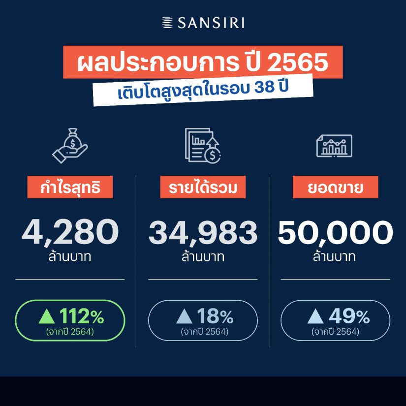 แสนสิริโชว์กำไรรวมปี 65 สูงสุดเป็นประวัติการณ์รอบ 38 ปี ทะลุ 4,280 ล้านบาท