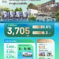 พฤกษา” เปิดไตรมาสแรก ปี 2568