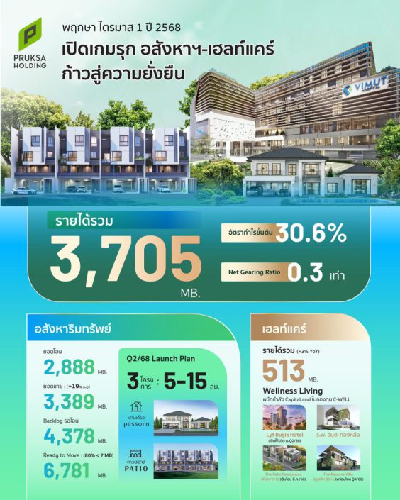 พฤกษา” เปิดไตรมาสแรก ปี 2568