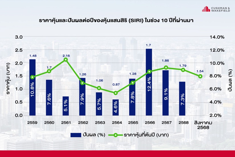 แสนสิริ